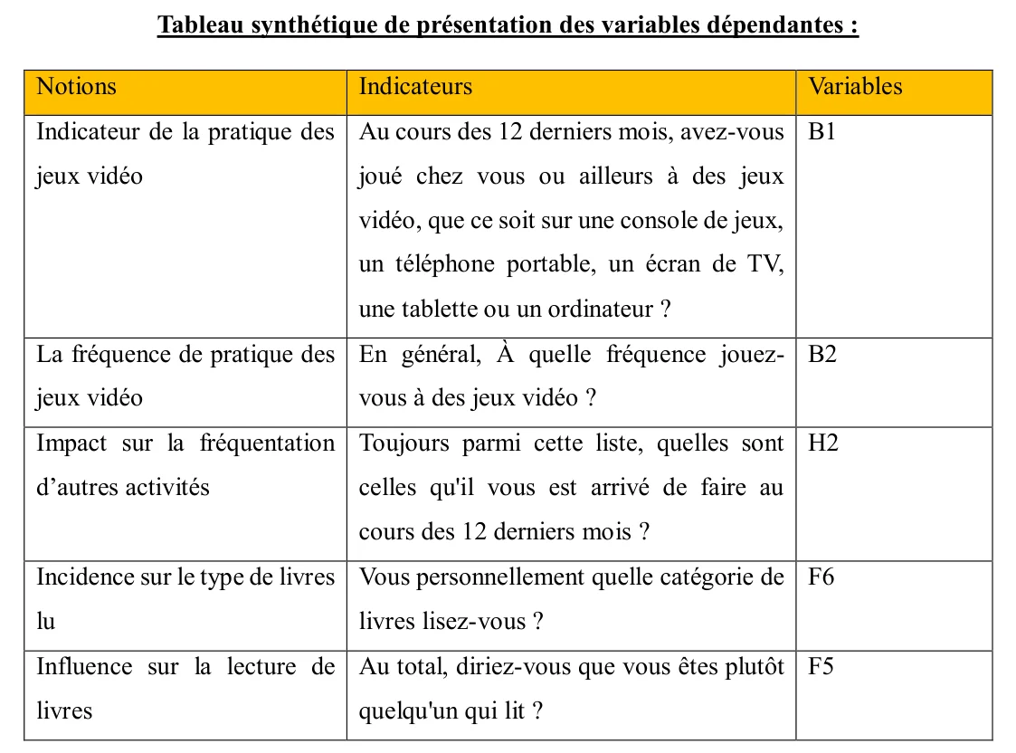Summary table of the dependent variables