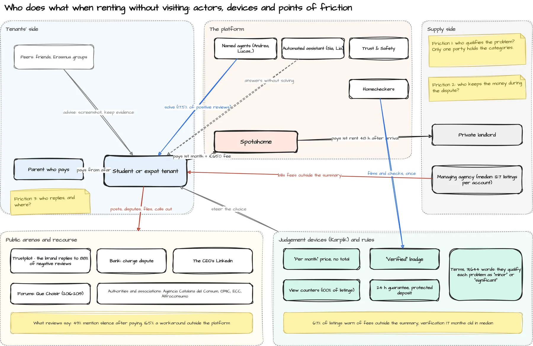 Actor map drawn in draw.io: who qualifies the problem, who keeps the money, who replies.