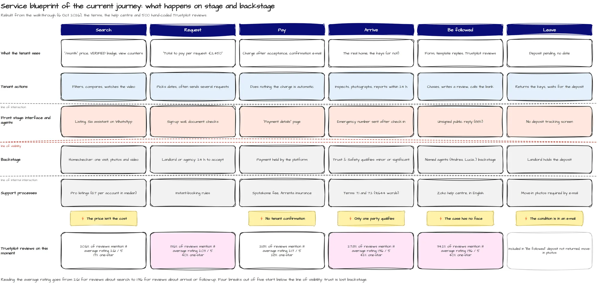 Service blueprint drawn in draw.io: four breaks out of five start below the line of visibility.