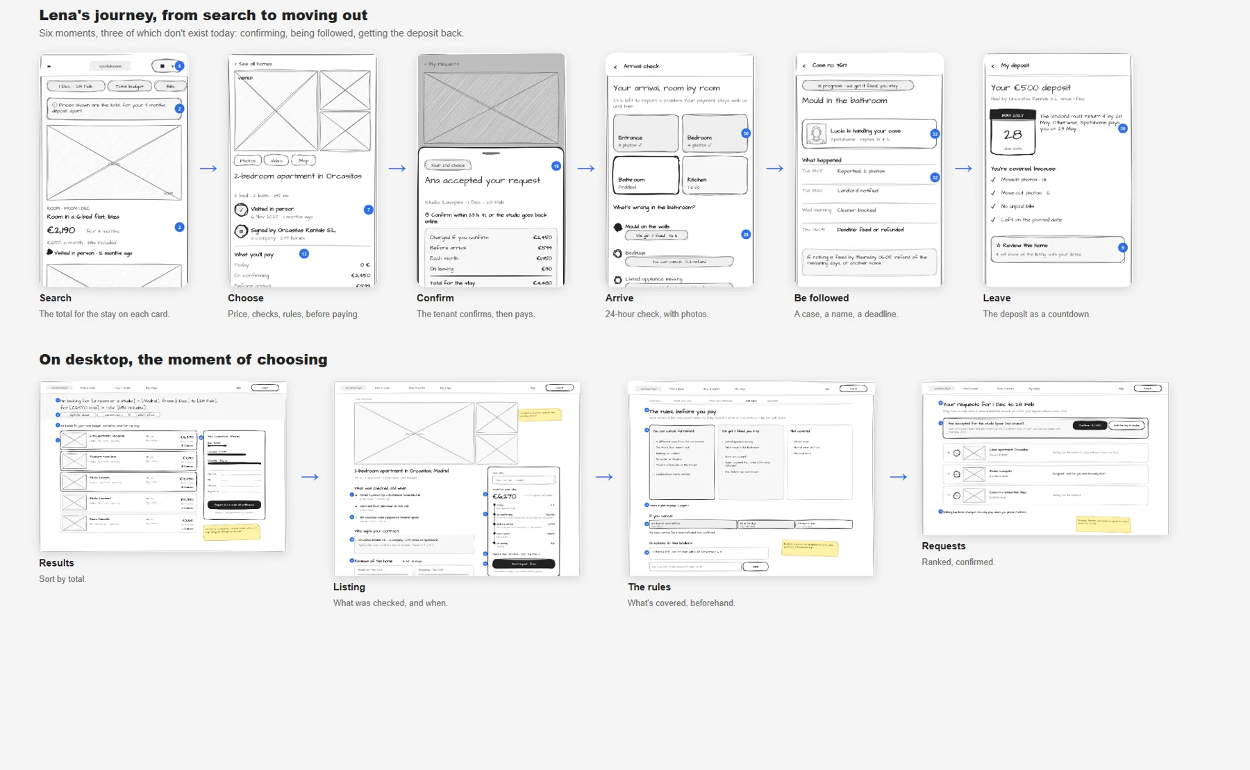 How the screens connect: six moments from search to moving out, three of which don't exist today.